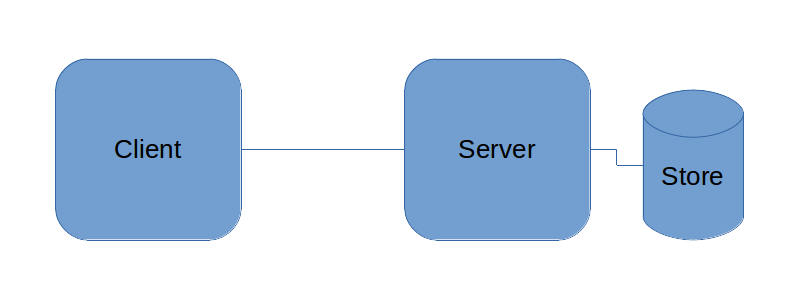Traditional Client/Server interface
